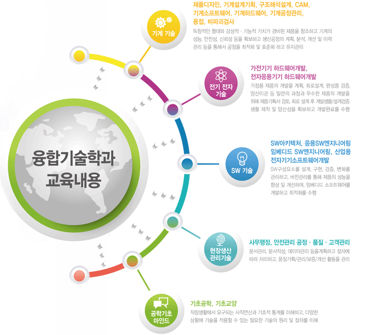 융합기술학과 교육내용에 대한 이미지입니다. 자세한 사항은 하단을 참고하세요.