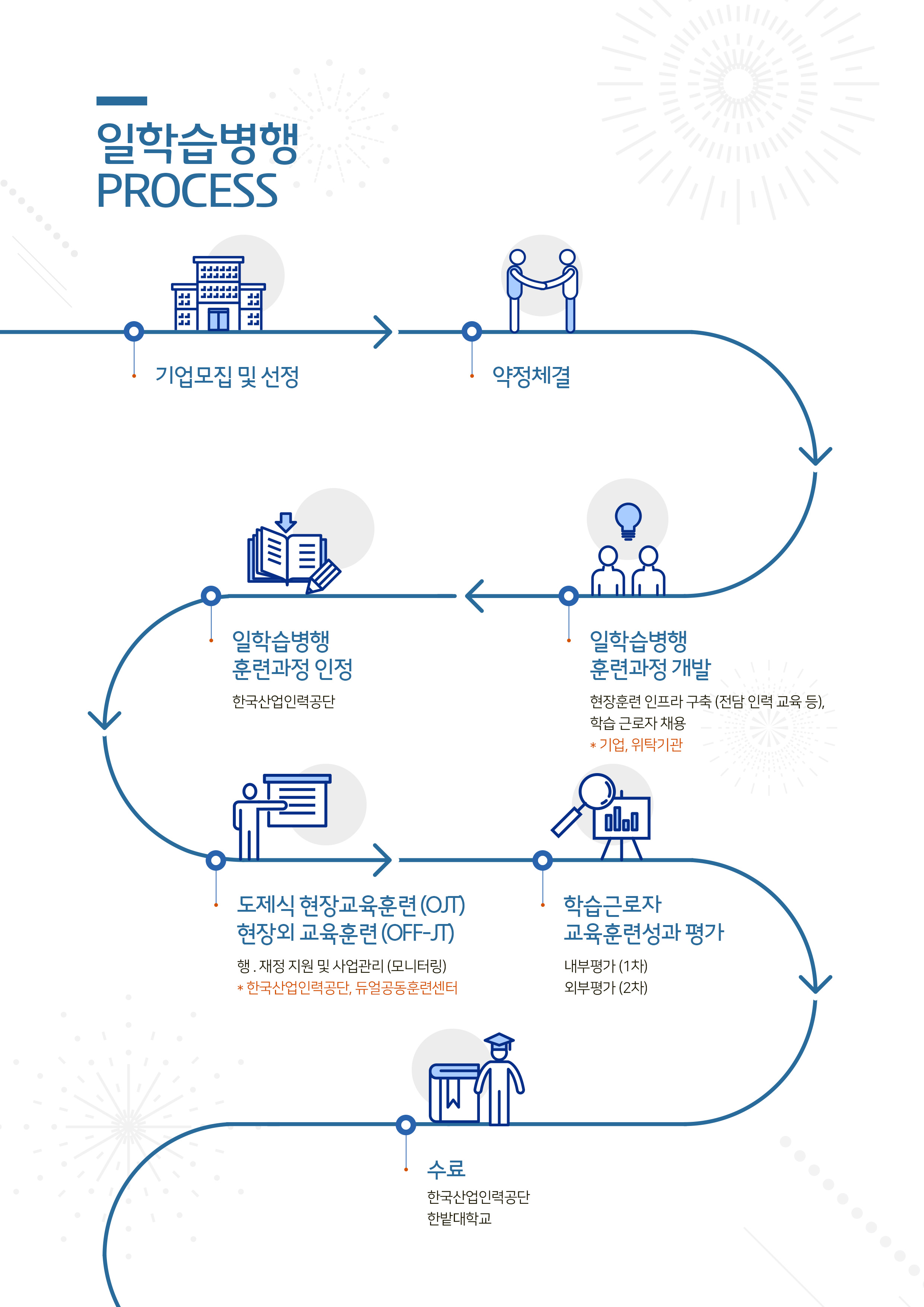 융합기술학과 입학절차에 대한 이미지입니다. 자세한 사항은 하단을 참고하세요.