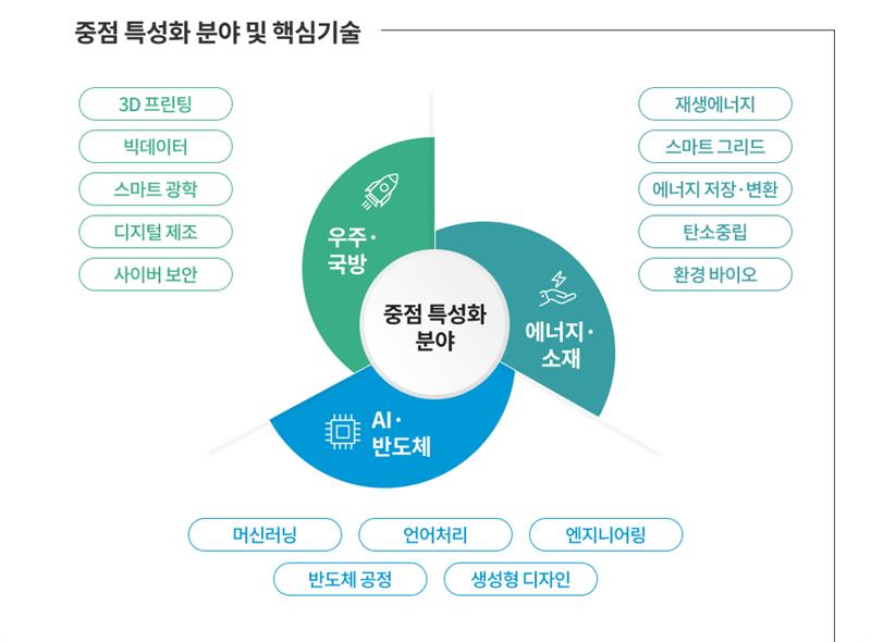 중점 특성화 분야 및 핵심기술에 대한 이미지로 자세한 설명은 아래에 있습니다.