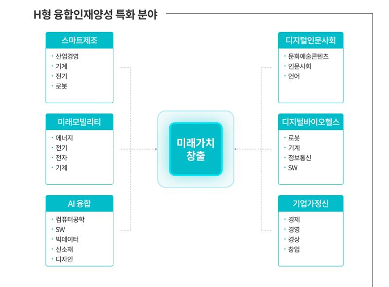 H형 융합인재 양성 특화 분야에 대한 이미지로 자세한 설명은 아래에 있습니다.