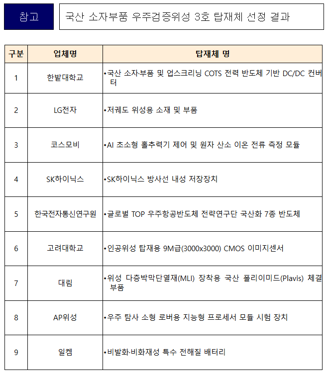 창의융합학과 연구개발품 누리호 6차 발사 우주검증 플랫폼 탑재체로 최종 선정